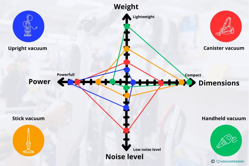 infograhpic about different vacuum cleaner types